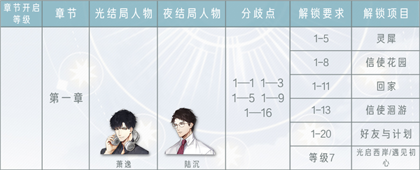 《光与夜之恋》第一章结局攻略大全