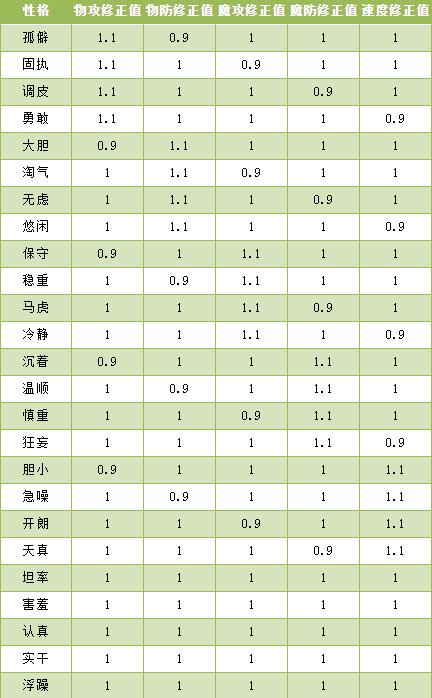 洛克王国什么性格加魔攻