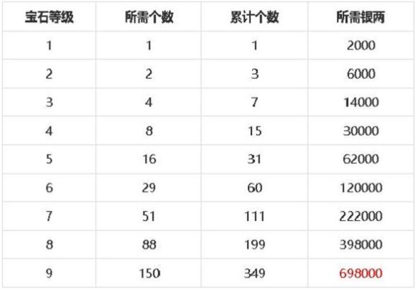 梦幻新诛仙宝石升级资源消耗有哪些