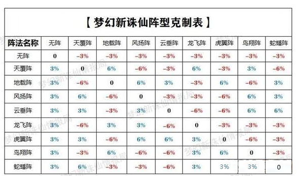 《梦幻新诛仙》阵法克制攻略