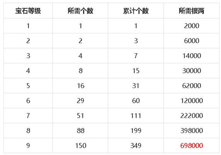 《梦幻新诛仙》宝石升级消费一览