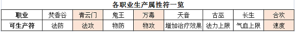 《梦幻新诛仙》生活技能攻略