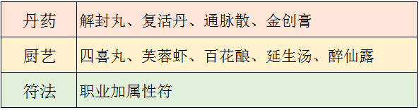 《梦幻新诛仙》高价制造贩卖攻略