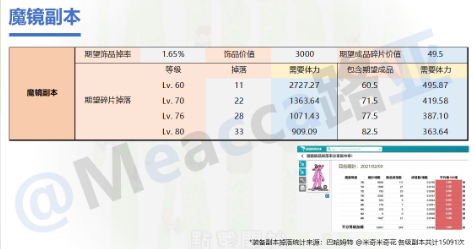 《坎公骑冠剑》魔镜副本收益攻略