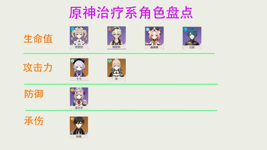《原神》治疗角色哪个最牛