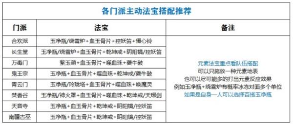 《梦幻新诛仙》各门派主动法宝搭配攻略