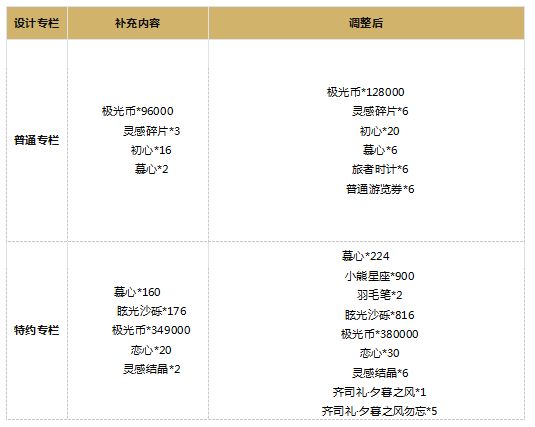 《光与夜之恋》6月29日更新内容解析和补偿介绍