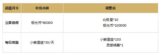 《光与夜之恋》6月29日更新内容解析和补偿介绍