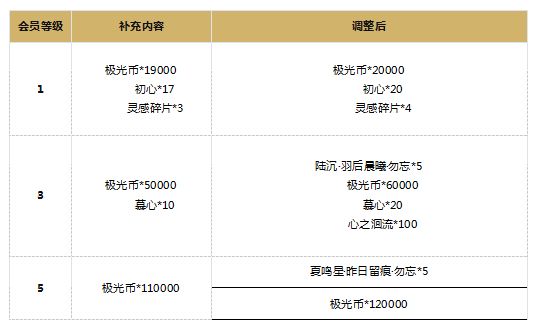 《光与夜之恋》6月29日更新内容解析和补偿介绍