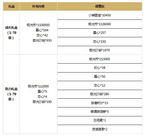 《光与夜之恋》6月29日更新内容解析和补偿介绍