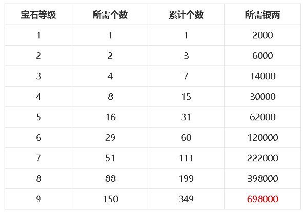 《梦幻新诛仙》宝石升级各级别消耗银两一览