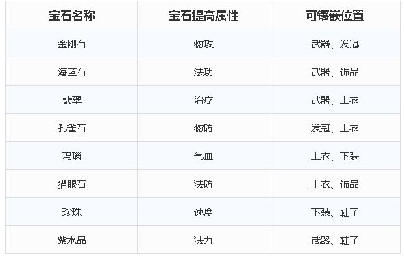 《梦幻新诛仙》宝石升级各级别消耗银两一览