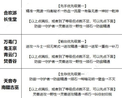 《梦幻新诛仙》帮派天赋加点方法介绍