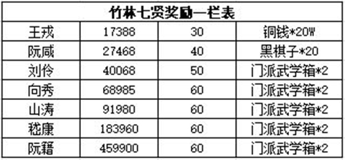  《江湖悠悠》竹林七贤奖励一览