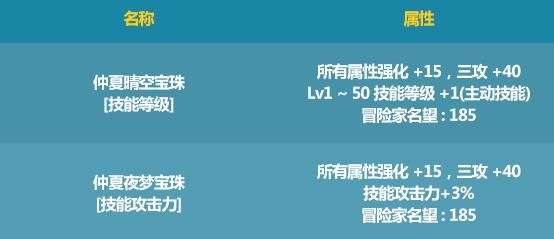 DNF仲夏派对礼包NPC商店有什么奖励 DNF仲夏派对礼包NPC商店兑换内容