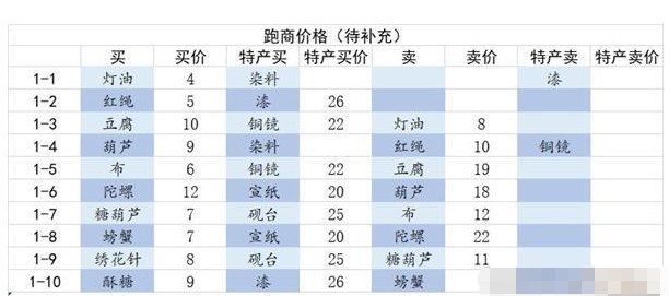 《江湖悠悠》跑商最优方法 《江湖悠悠》跑商最优方法