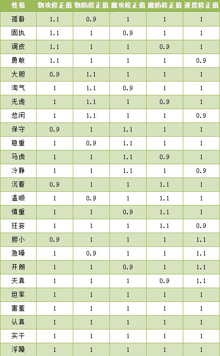 洛克王国夫诸性格推荐