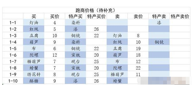 《江湖悠悠》跑商最优攻略