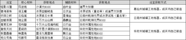 鬼谷八荒法宝材料怎么获得 鬼谷八荒法宝材料获得方法