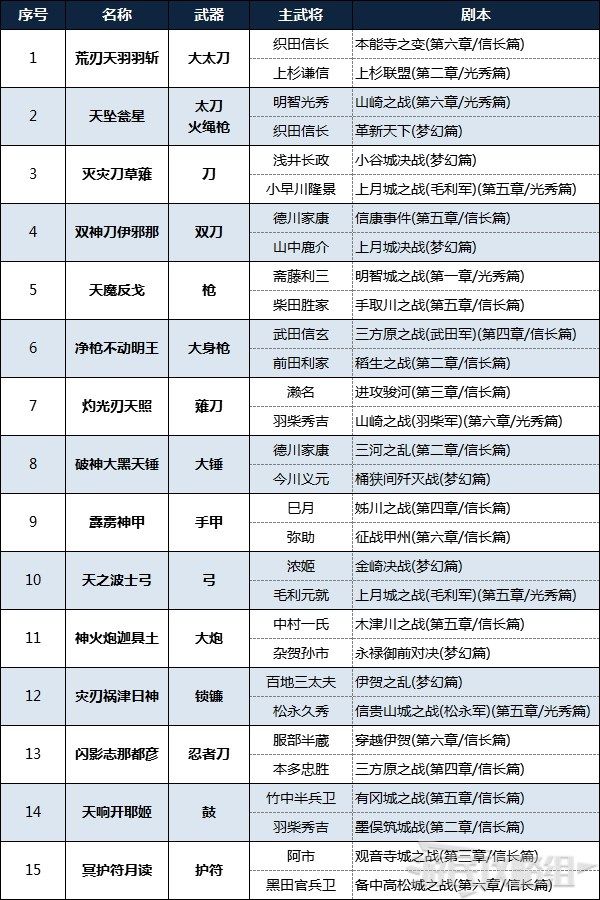 战国无双5全秘武获取条件 战国无双5全秘武特征介绍