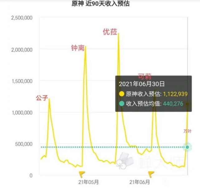 《原神手游》万叶池子全球流水详解