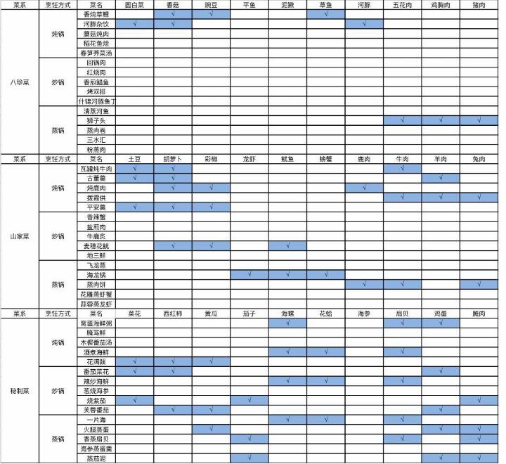 《古剑奇谭木语人》菜谱大全汇总