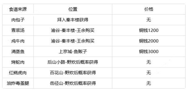 《灵历十八年》菜谱汇总解析