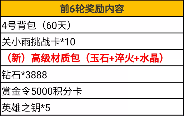 《CF手游》2021年王者之城轮回活动一览