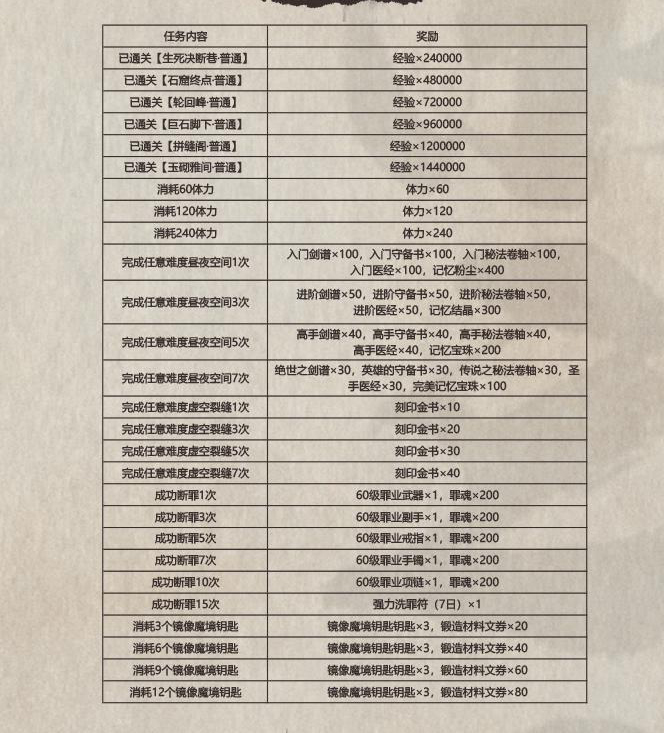 《影之刃3》回归福利活动介绍