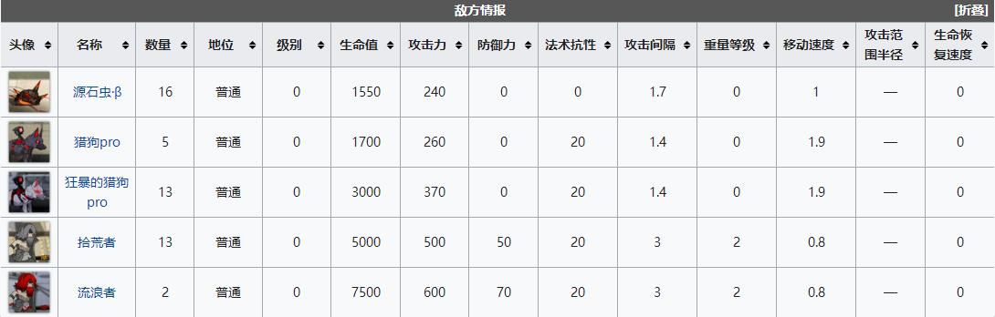 《明日方舟》LK-DP-A低配打法攻略