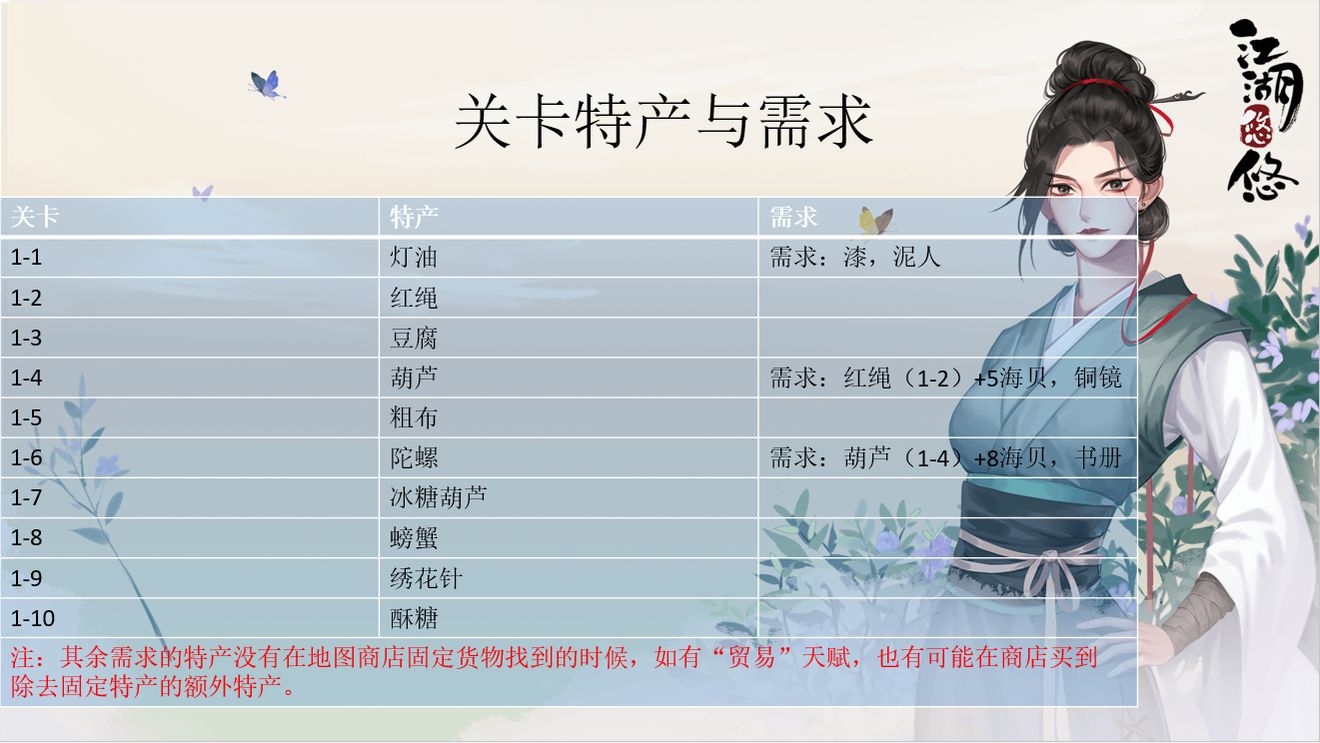 《江湖悠悠》关卡跑商特产需求有哪些