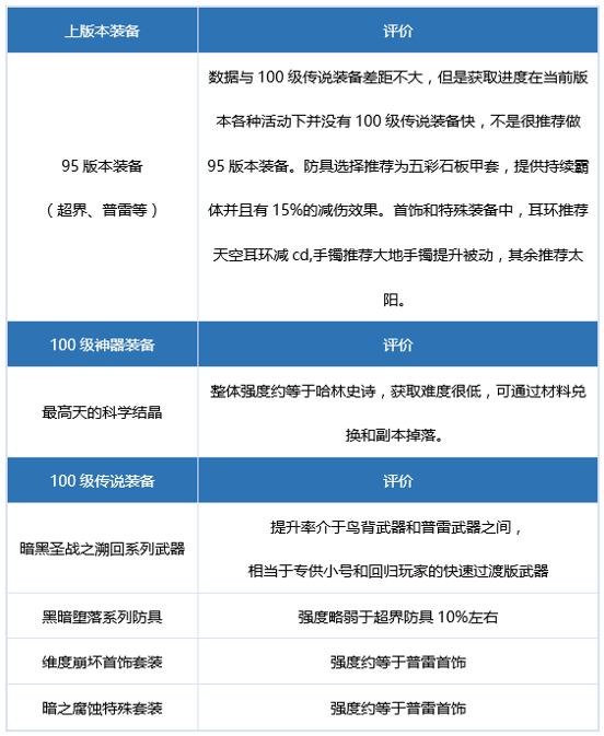 dnf刃影装备推荐 DNF极诣刃影毕业装备选择攻略