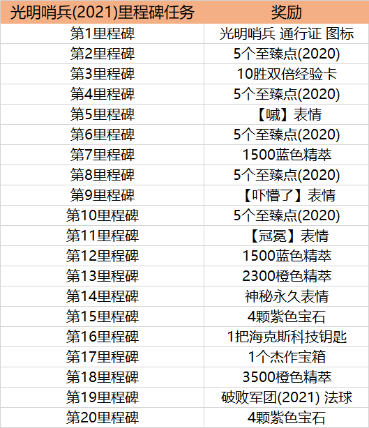 英雄联盟光明哨兵2021通行证活动详情 英雄联盟光明哨兵2021通行证活动内容