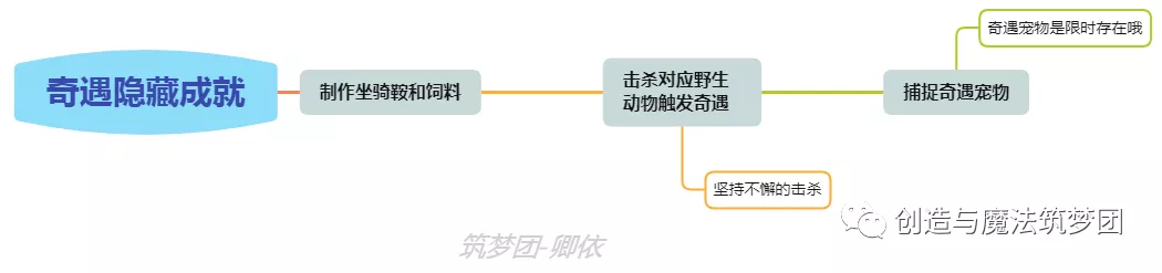 《创造与魔法》不一样系列成就获得攻略
