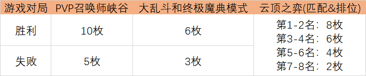 英雄联盟光明哨兵2021币什么时候不能获取 lol光明哨兵2021币获取时间