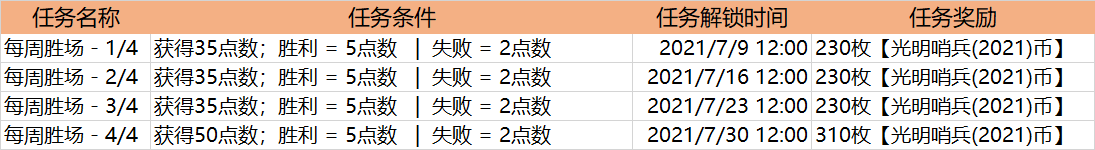 英雄联盟光明哨兵2021币什么时候不能获取 lol光明哨兵2021币获取时间