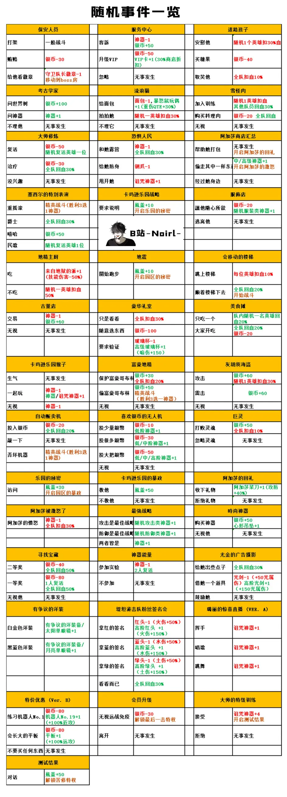 《坎公骑冠剑》卡玛逊乐园随机事件一览