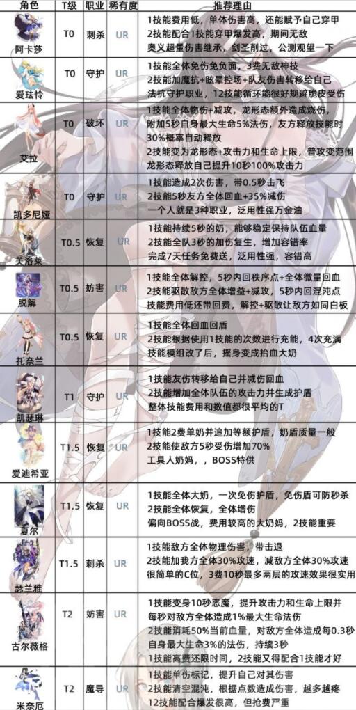 《复苏的魔女》最强角色培养攻略
