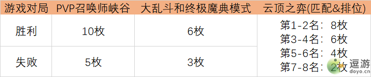 英雄联盟光明哨兵通行证任务一览