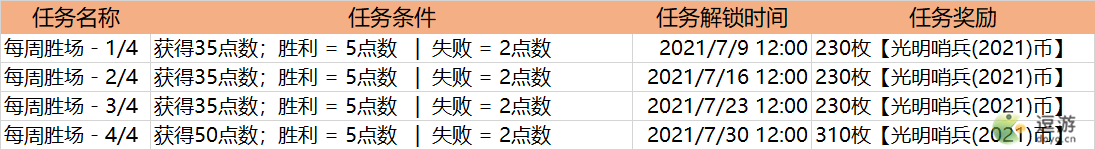 英雄联盟光明哨兵通行证任务一览