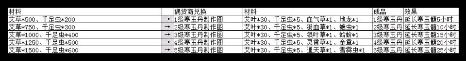 《暴走英雄坛》寒玉丹获取方法性价比分析