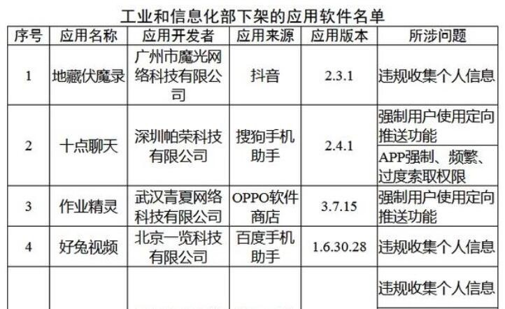 工信部通报下架蘑菇租房等48款侵害用户权益APP