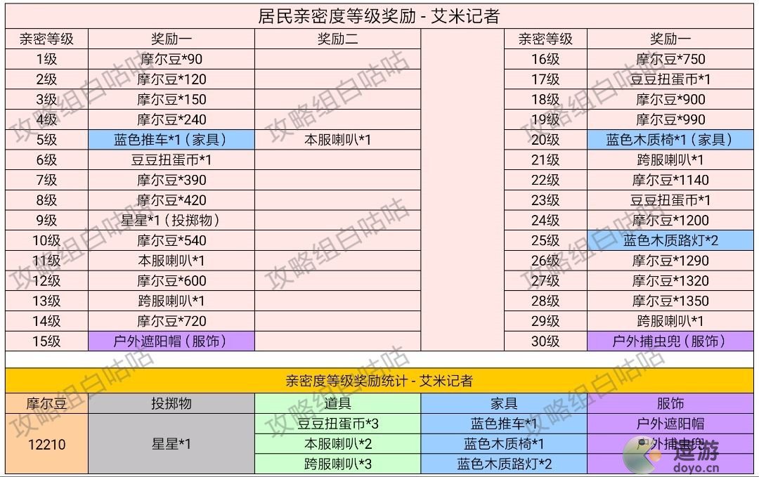 摩尔庄园手游居民亲密度等级奖励一览