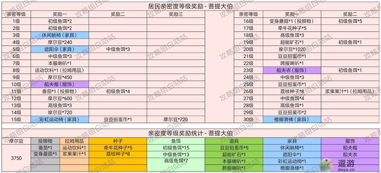 摩尔庄园手游居民亲密度等级奖励一览