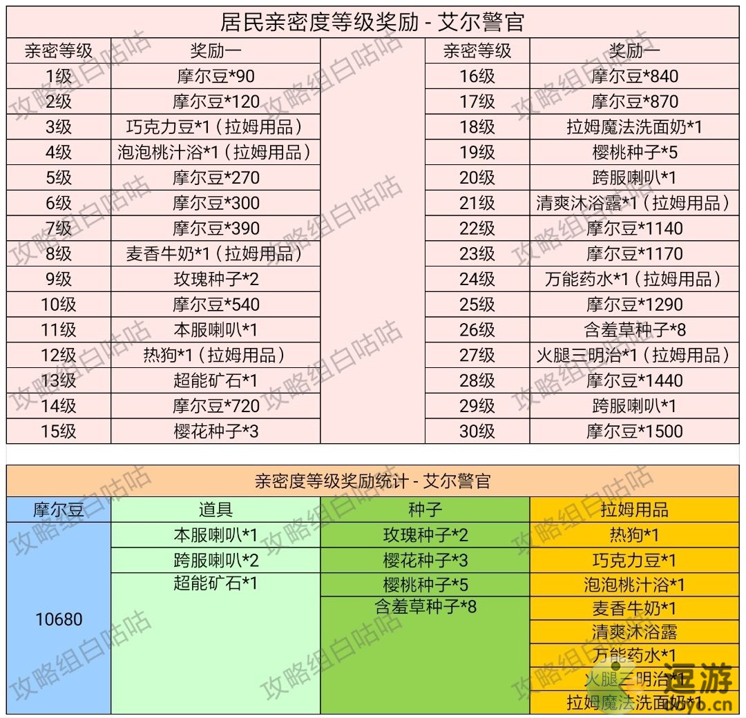 摩尔庄园手游居民亲密度等级奖励一览