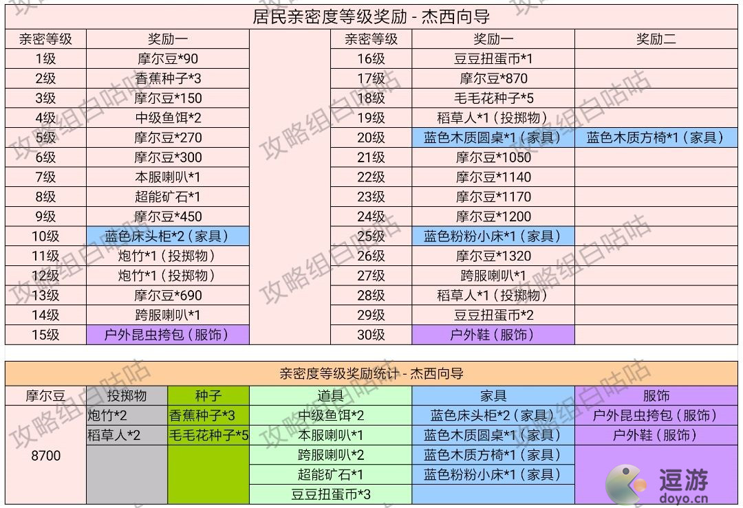 摩尔庄园手游居民亲密度等级奖励一览