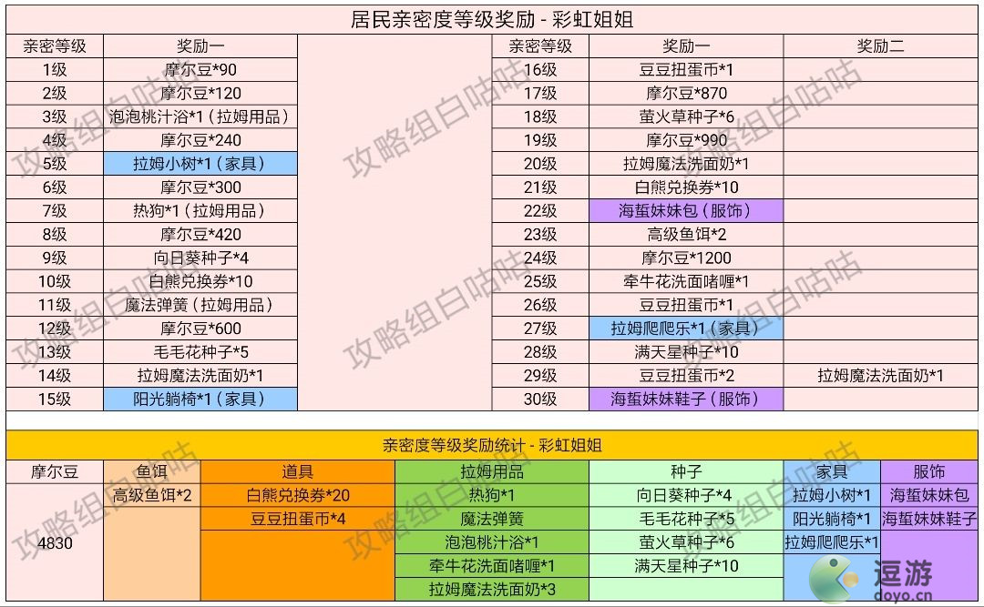 摩尔庄园手游居民亲密度等级奖励一览