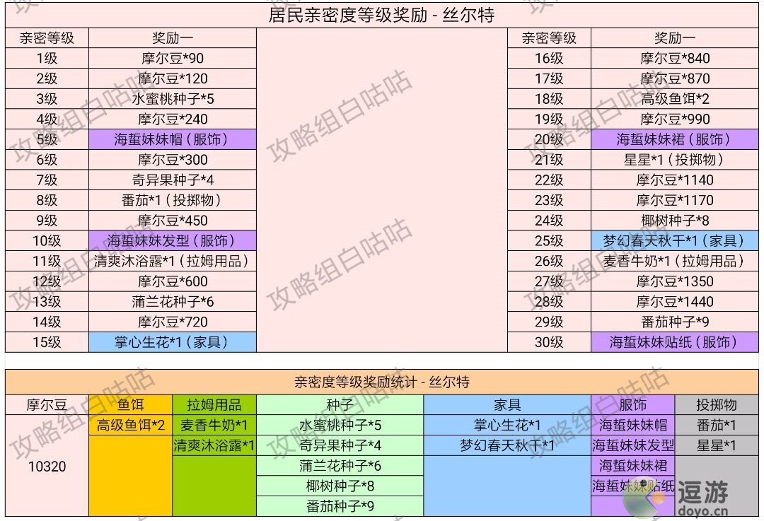 摩尔庄园手游居民亲密度等级奖励一览