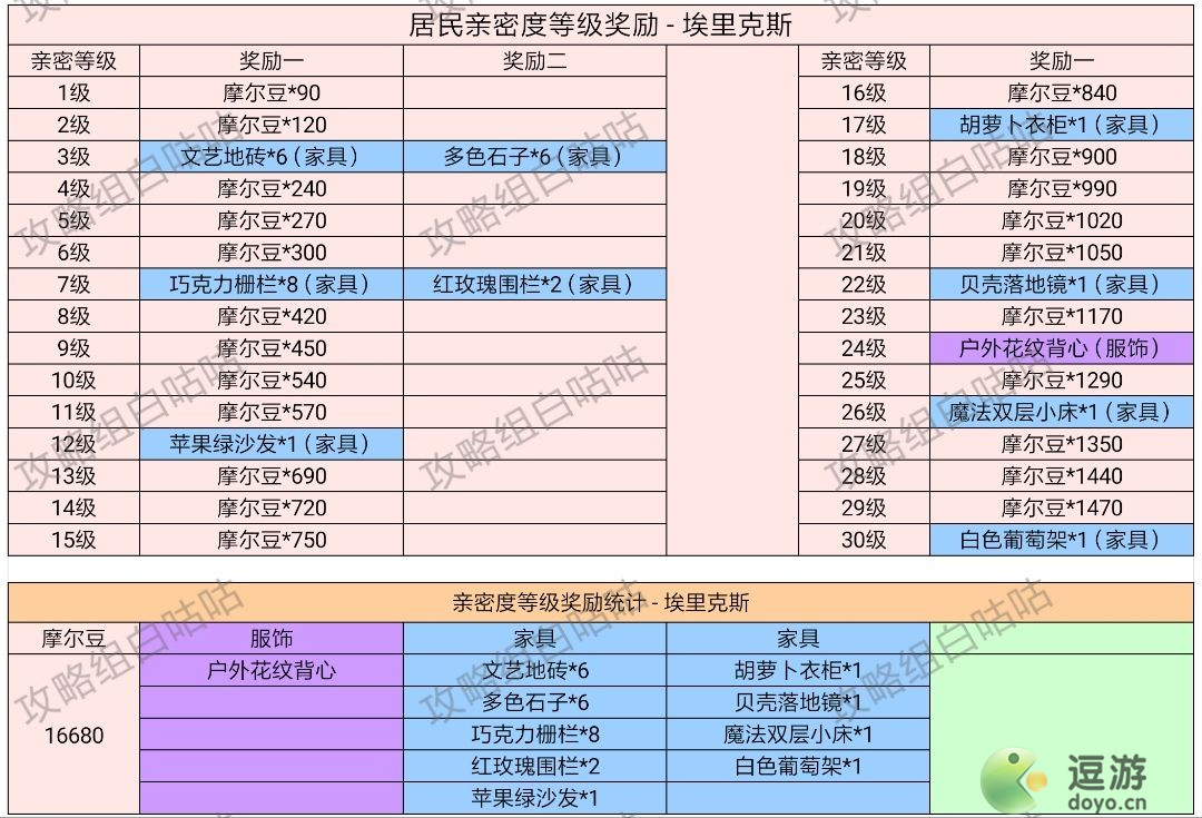 摩尔庄园手游居民亲密度等级奖励一览