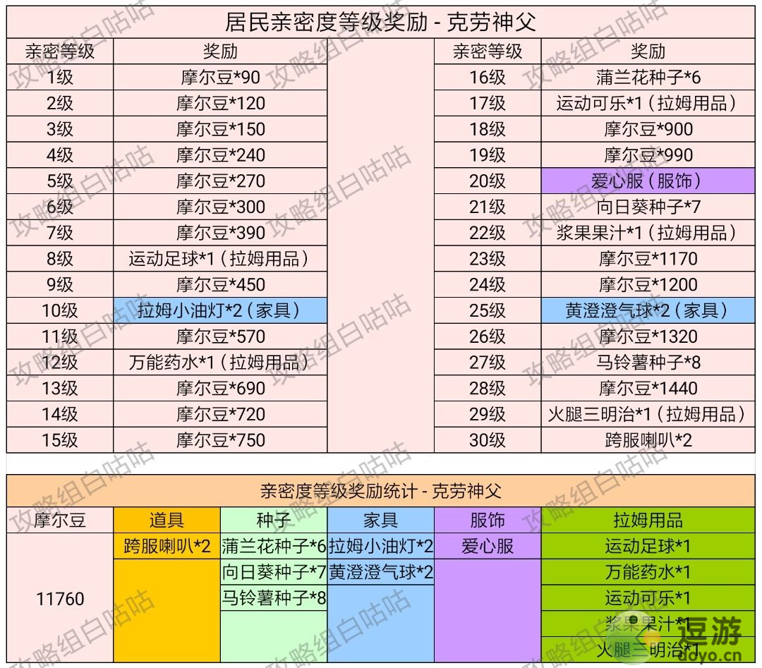 摩尔庄园手游居民亲密度等级奖励一览